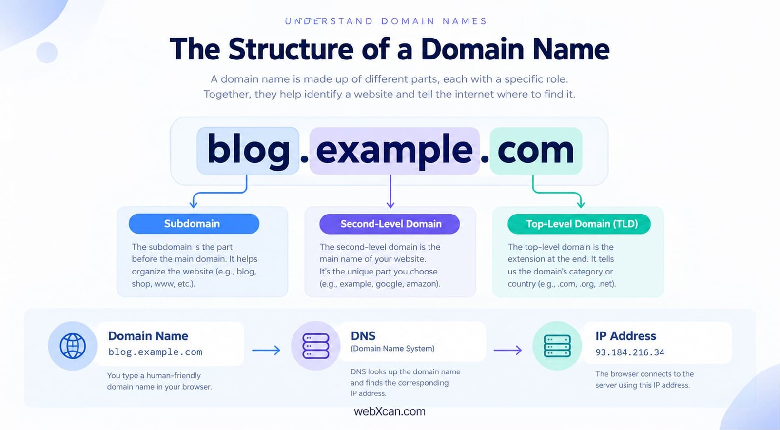 How to Find Domain Name for Your Blog or Business in 2027 1 Understand domain name structure with subdomain and TLD